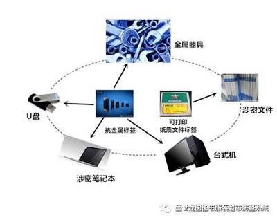 物聯寶RFID涉密文件與固定資產一體化智能管理解決方案