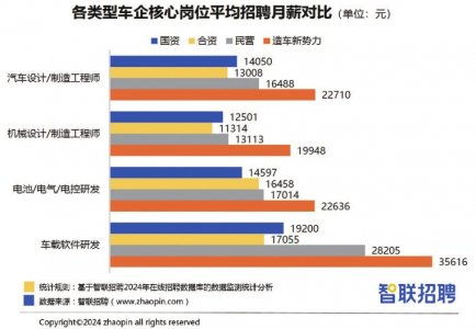 車載軟件研發(fā)崗月薪近5萬，造車新勢力掀起“搶人大戰(zhàn)”背后的產(chǎn)業(yè)變革